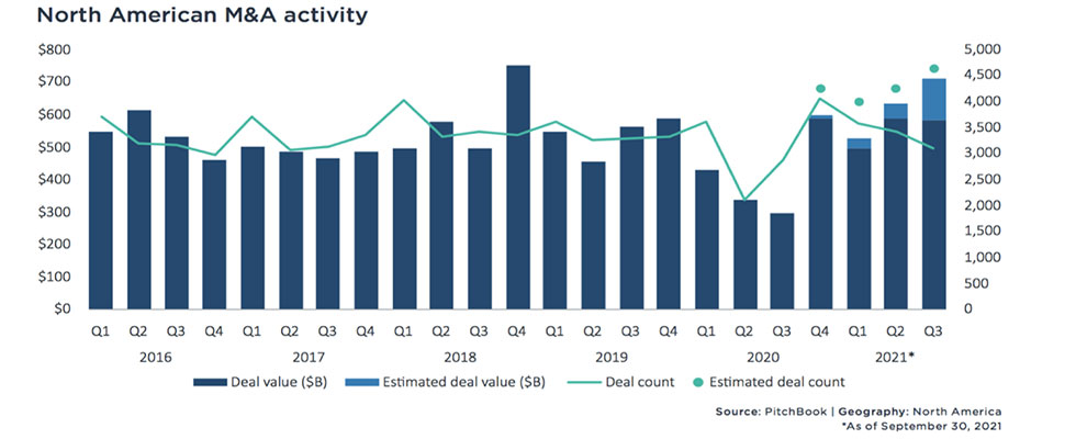 North American M&A activity