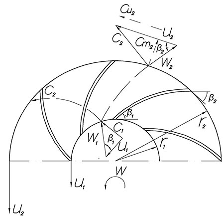 impeller with velocity triangles