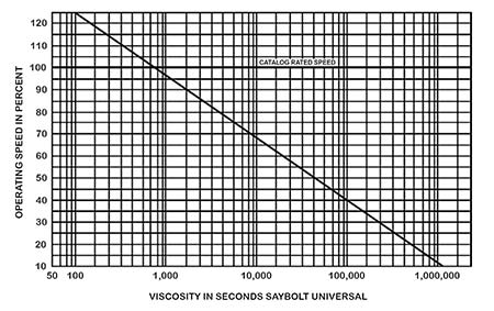 operating speed graph