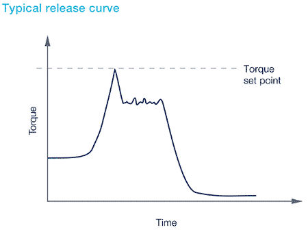 IMAGE 5: Typical release curve
