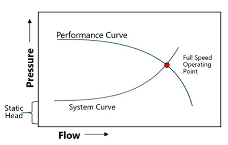 performance curve siemens