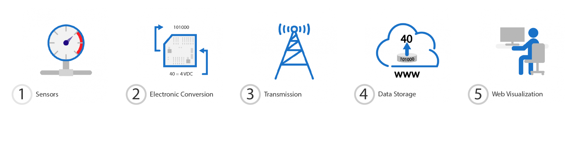 updated building blocks iot preddio