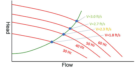 system head curve with VFD