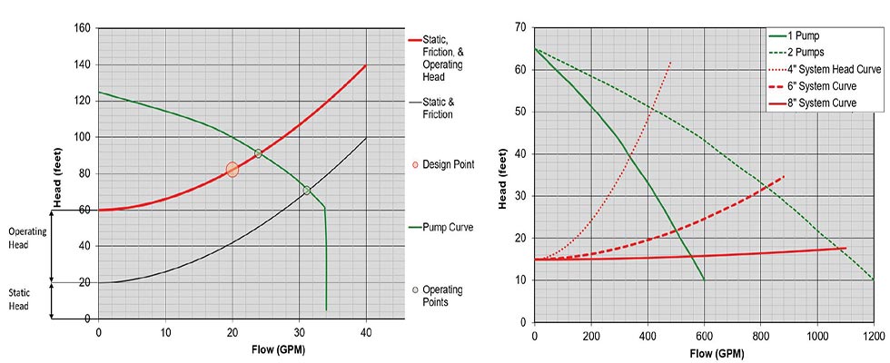 examples of system head curves