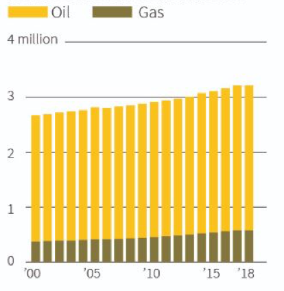 abandoned wells statistics