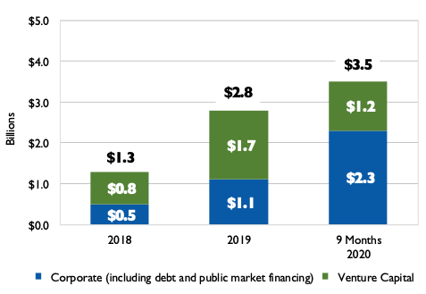 battery storage investment chart in billions