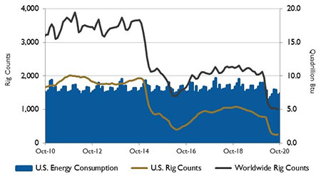 market analysis rig count