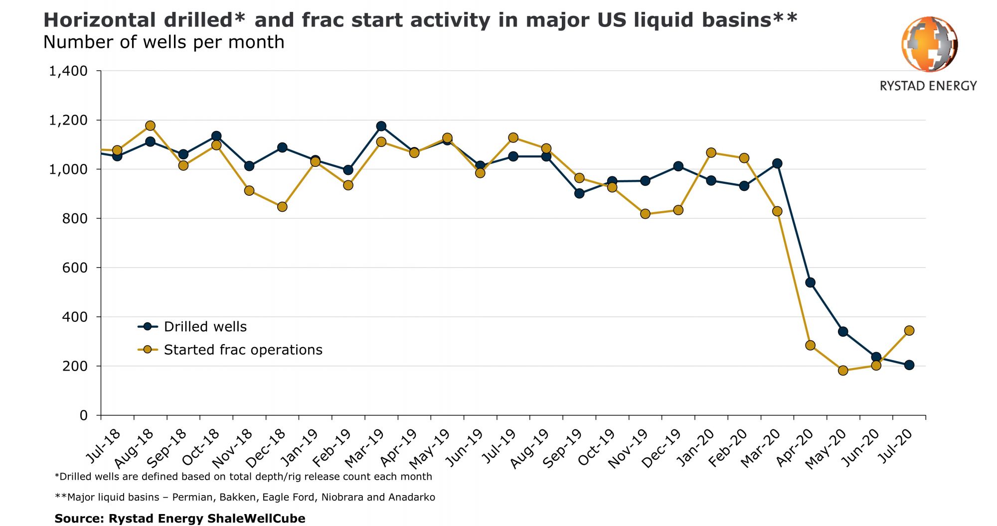 horizontal drilled rystad energy chart
