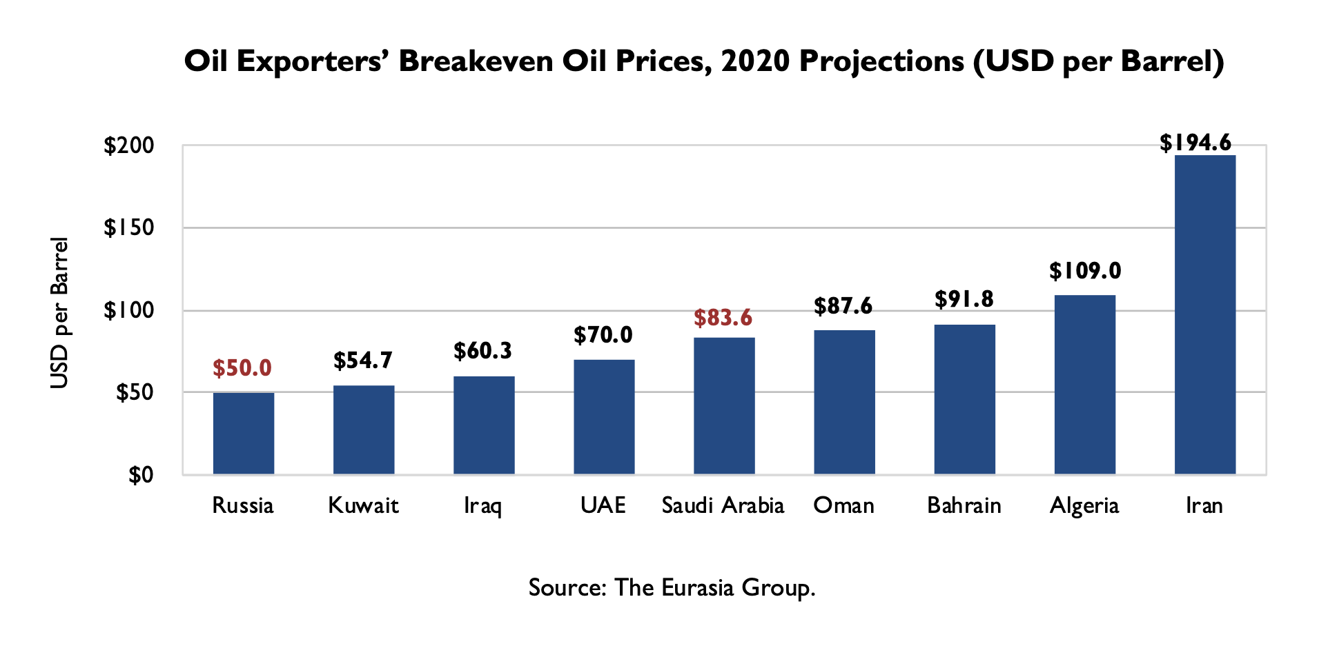 oil exporters breakeven oil prices