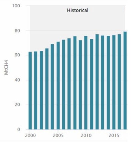 methane emissions statistics