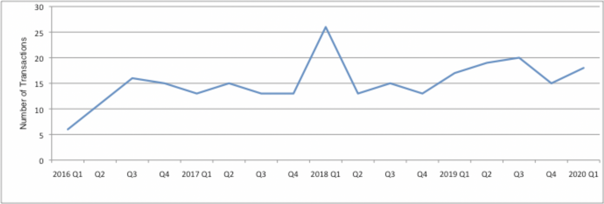 merger and acquisition transactions Q1