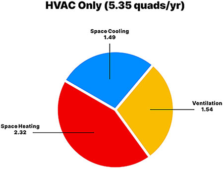 commercial primary energy consumption HVAC