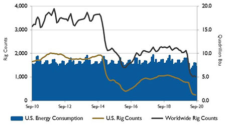 rig chart sep