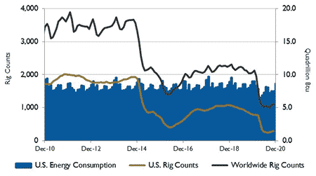 rig counts february