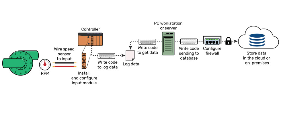 input output monitoring complexity