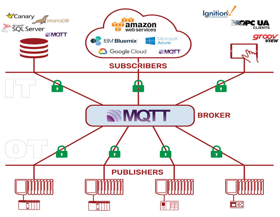 MQTT broker