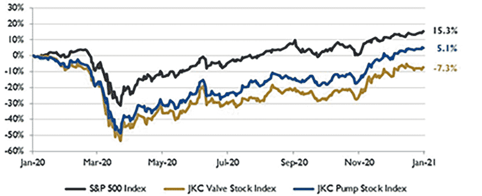 stock charts february