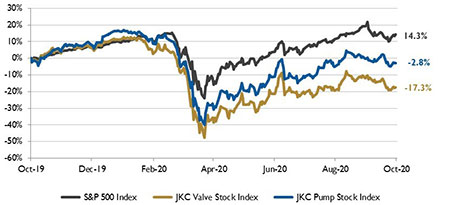 stock chart oct