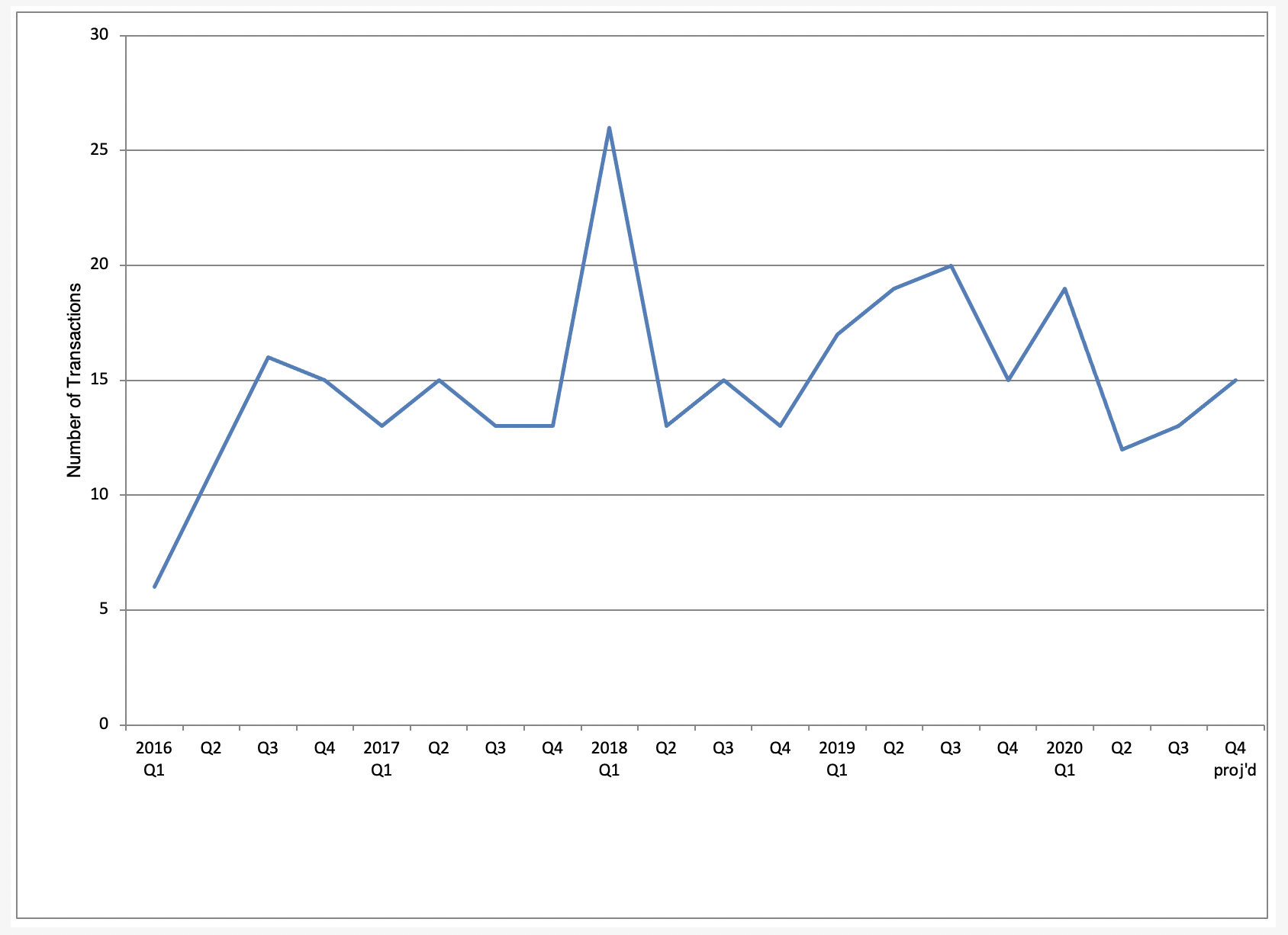 transactions per quarter