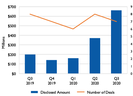 venture capital battery storage investments in millions