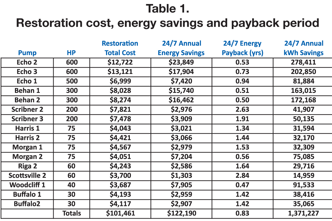 Restoration cost, energy savings and payback period