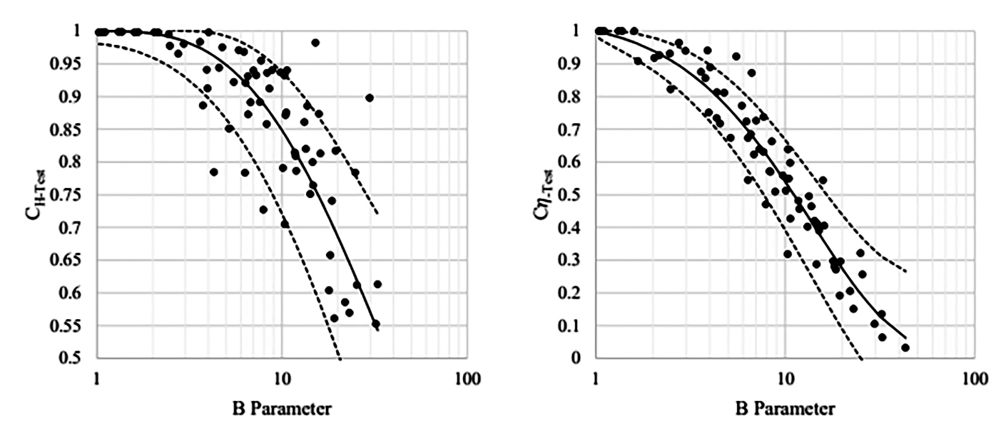 IMAGE 1: Test data (points) with 80% prediction intervals (dashed lines) (Images courtesy of Applied  Flow Technology)