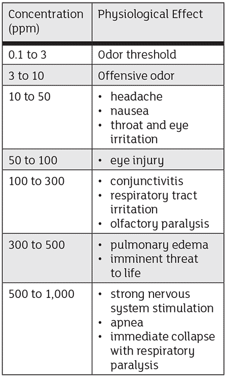 IMAGE 1: H2S health effects at different concentrations (Image courtesy of Anue Water Technologies)