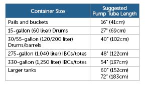 IMAGE 1: Container size with required tube length (Images courtesy of Finish Thompson)