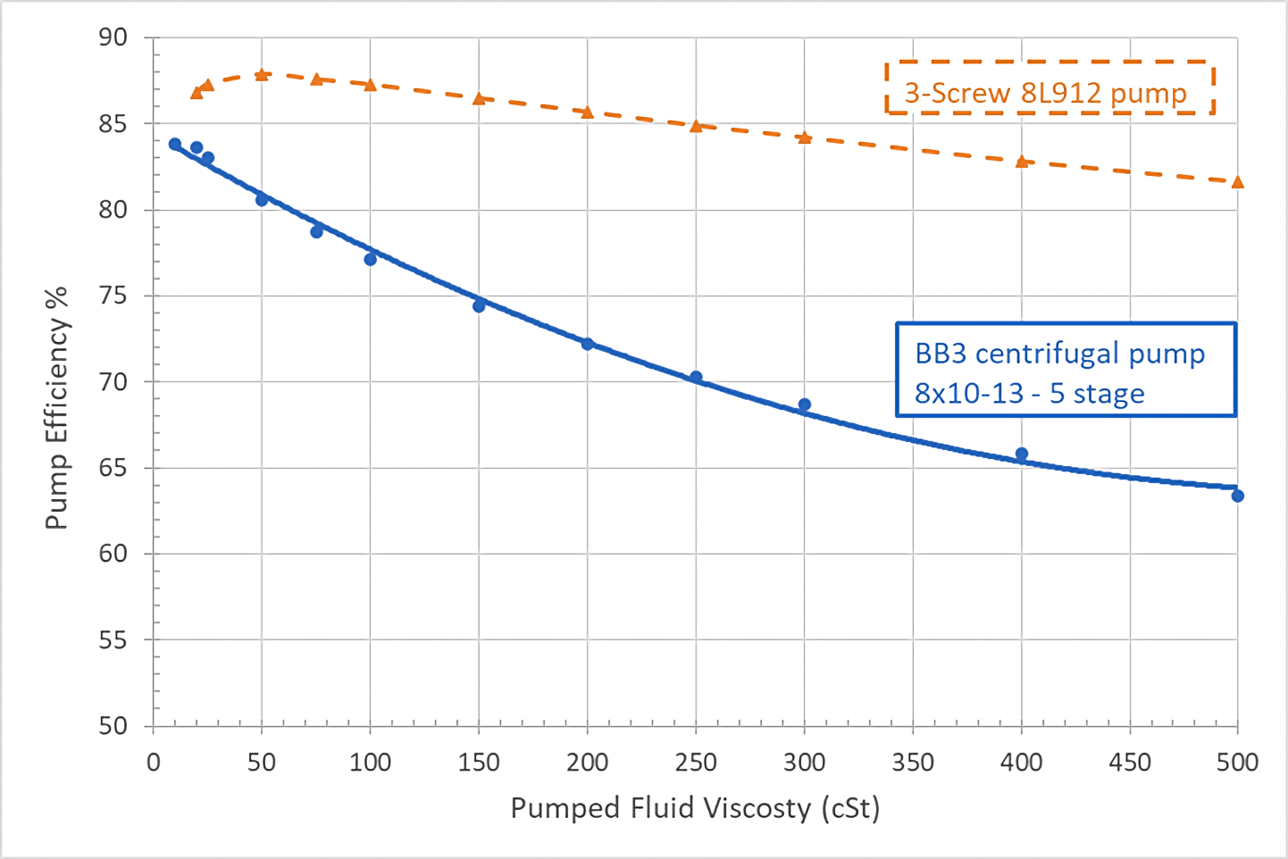 Image 1: Pump efficiency at different viscosities (Images courtesy of CIRCOR)