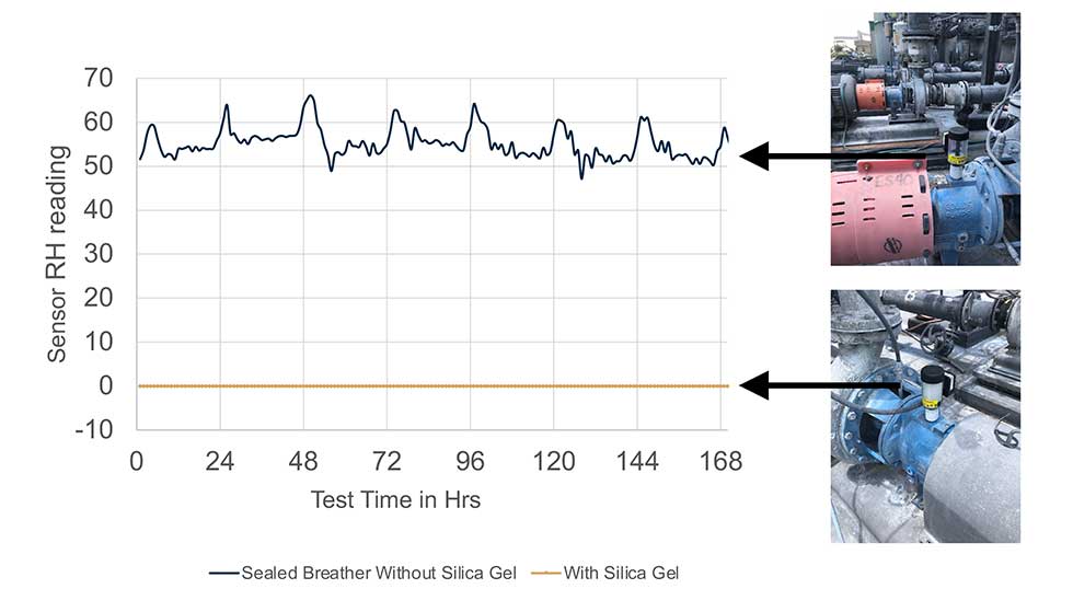 IMAGE 3: The influence of temperature and ambient humidity on pump headspace humidity