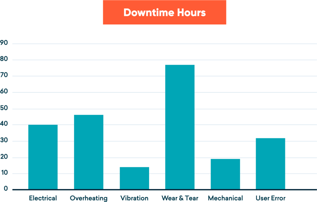 Image 2: Causes of downtime hours after CMMS is filled out