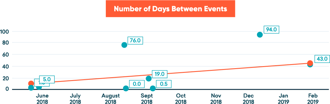 Image 3: Acquiring more work orders and data can help to analyze and predict trends.