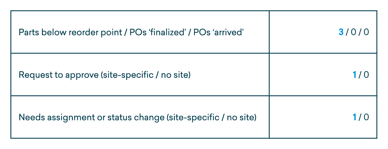 A CMMS view of parts status, needed for instant insights and avoiding stockouts.