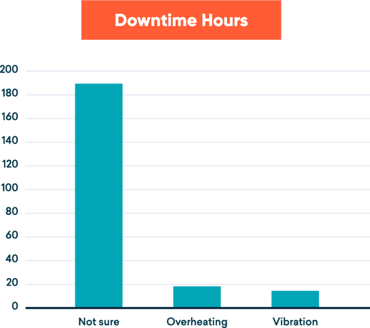 Image 1: A report of where the sources of downtime are coming from (Images courtesy of Dude Solutions)