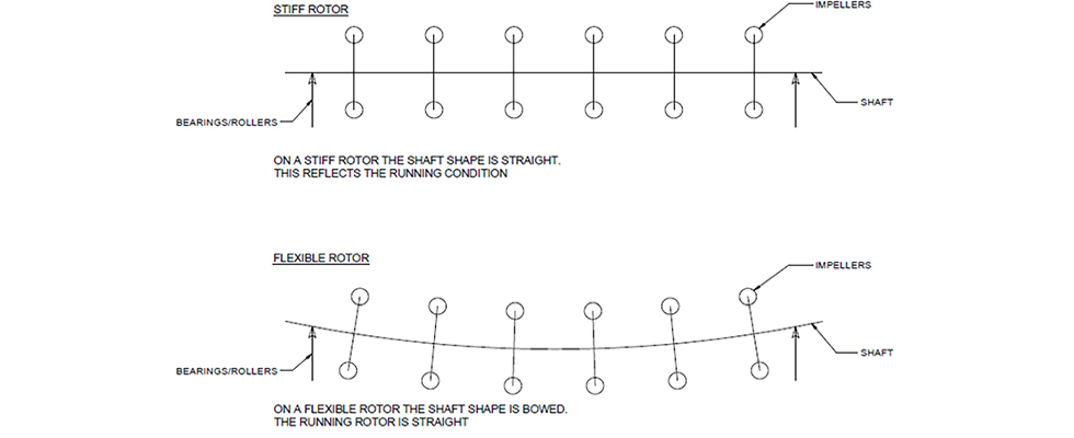 Image 1: Rotor flexibility analogy (Images courtesy of Hydro)