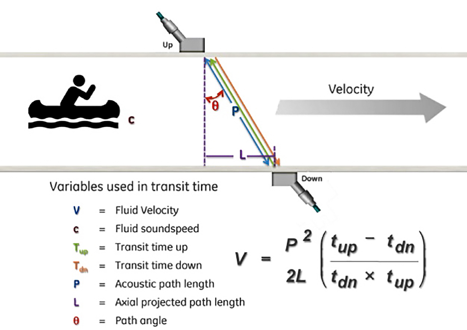 Transit time clamp-on variables (Images courtesy of Panametrics)