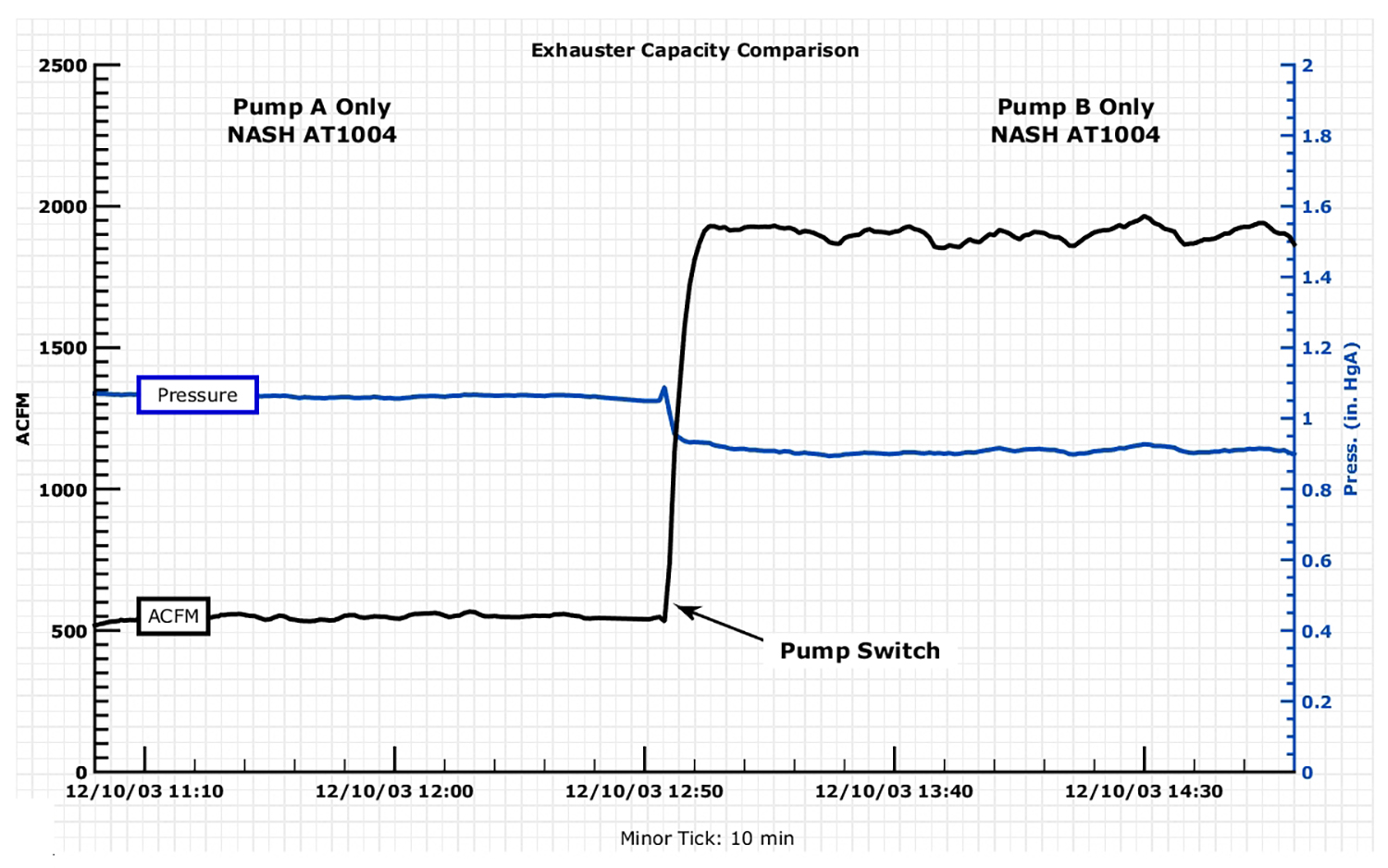 IMAGE 2: Operating data measured during a side-by-side comparison of two LRVPs 