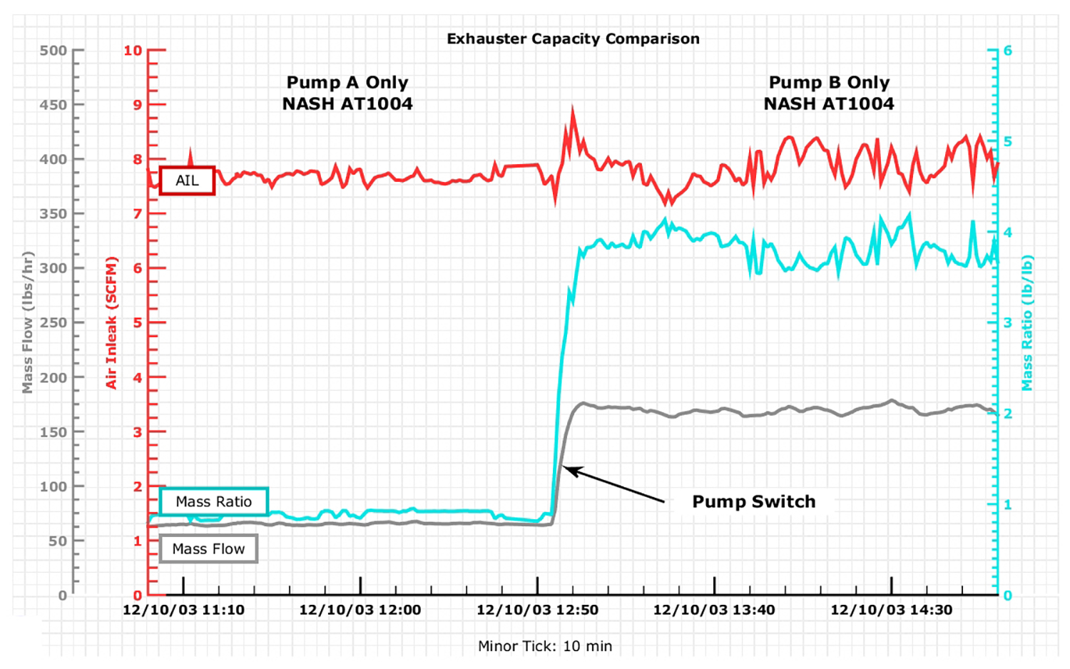 IMAGE 3: Air in-leak, mass flow and water-to-air mass ratio for the pump set used in the  capacity comparison test