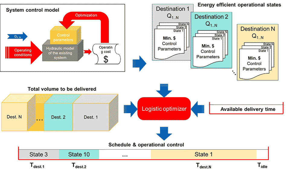 IMAGE 2: Logistics optimization workflow. Volumes for Destination 1 to N and the available delivery time are given. The control optimization scheme is used in the first step to generate the best operating cost-flow rate curves (opex-q) for each destination, which is further used for determining the logistics optimum in the second step.