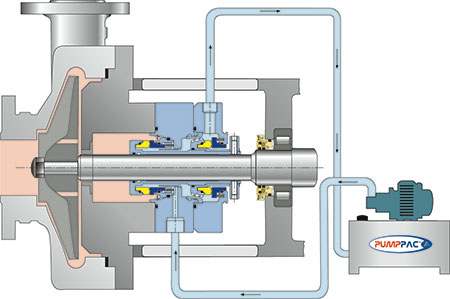 IMAGE 3: Cartridge-style dual mechanical seal and API Flush Plan 54