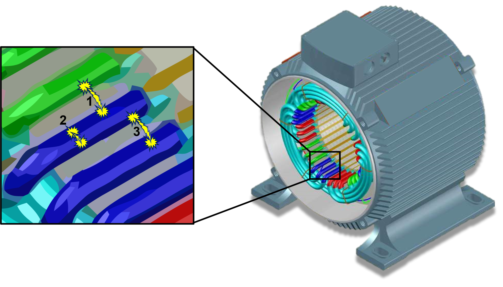 IMAGE 2: Each motor phase is highlighted with a different color winding. The surge test can find phase-to-phase (1), turn-to-turn (2), coil-to-coil (3) weaknesses and shorts.