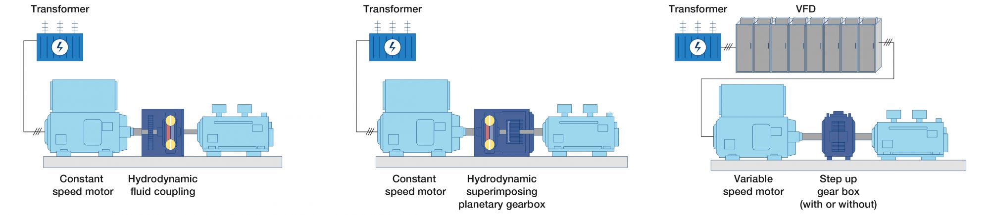 IMAGE 1: Typical layouts of three VSD solutions (Images courtesy of Voith)