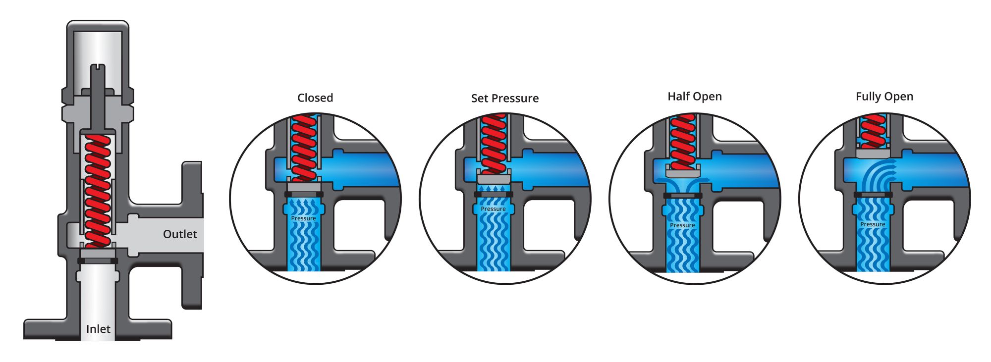IMAGE 1: This cross section shows the operation of the spring mechanism that allows a guided piston  valve to self-modulate and maintain the set pressure. (Images courtesy of Fulflo Specialties Co.)