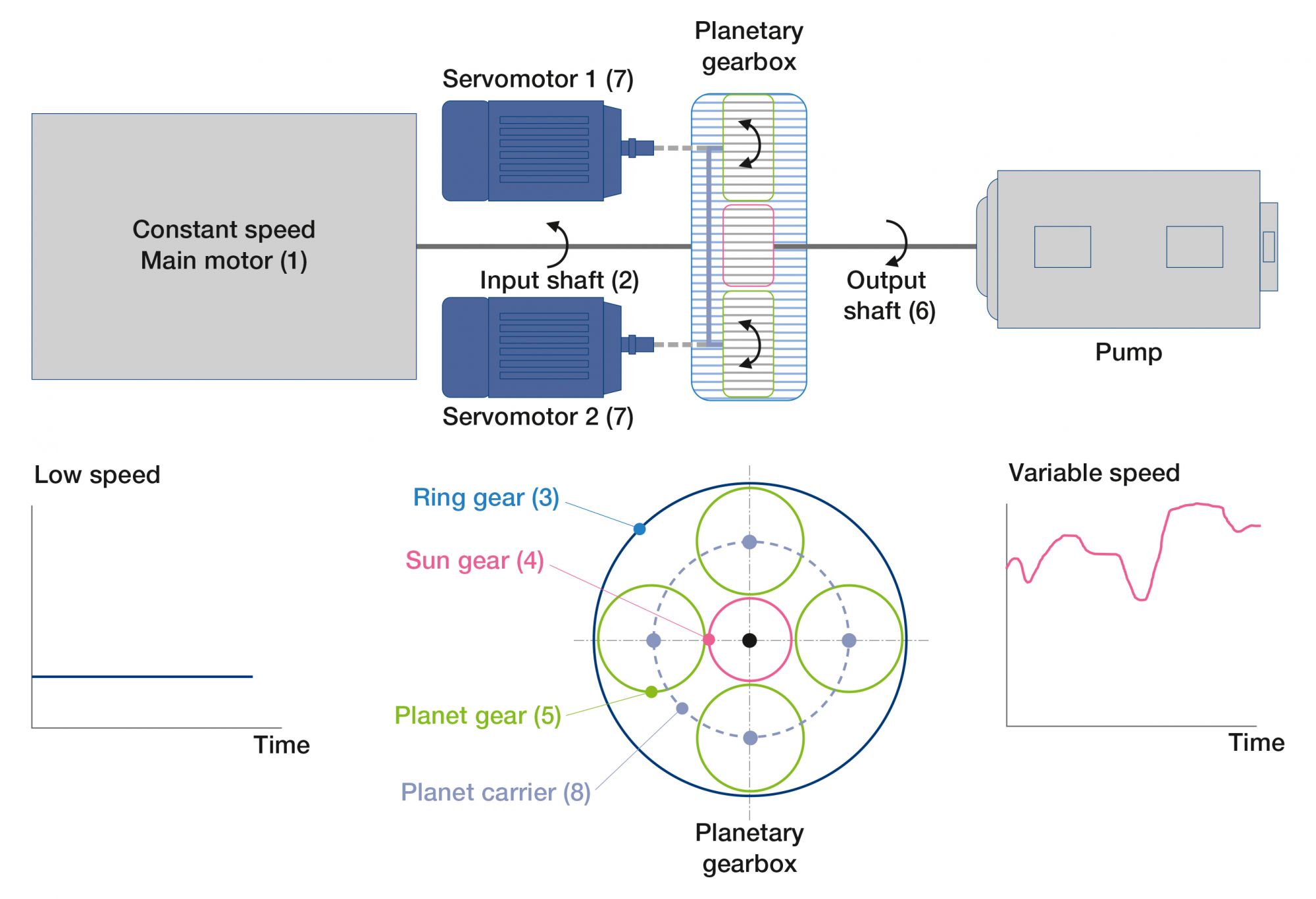 IMAGE 3: A diagram showing the electrical and mechanical components working together to provide variable speed regulation for the pump