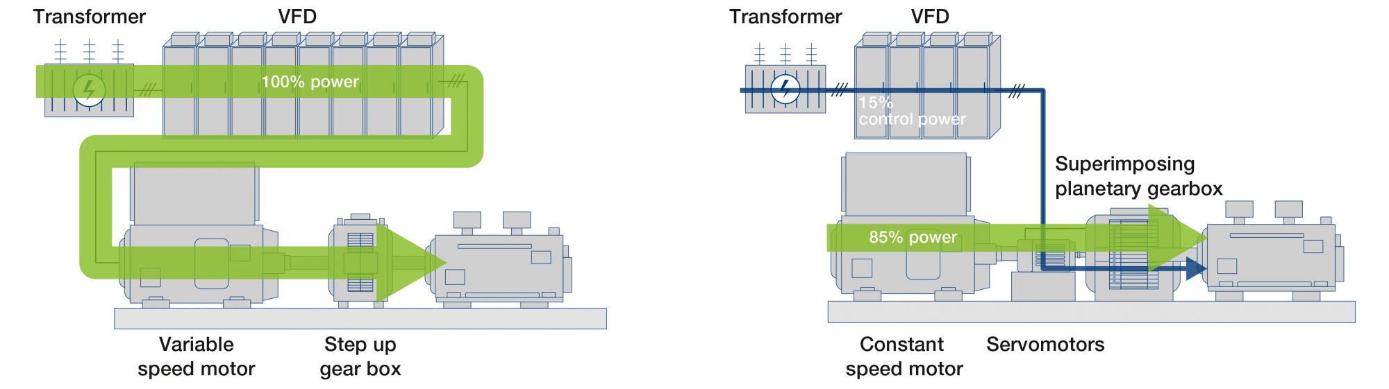 IMAGE 3: A diagram showing the electrical and mechanical components working together to provide variable speed regulation for the pump