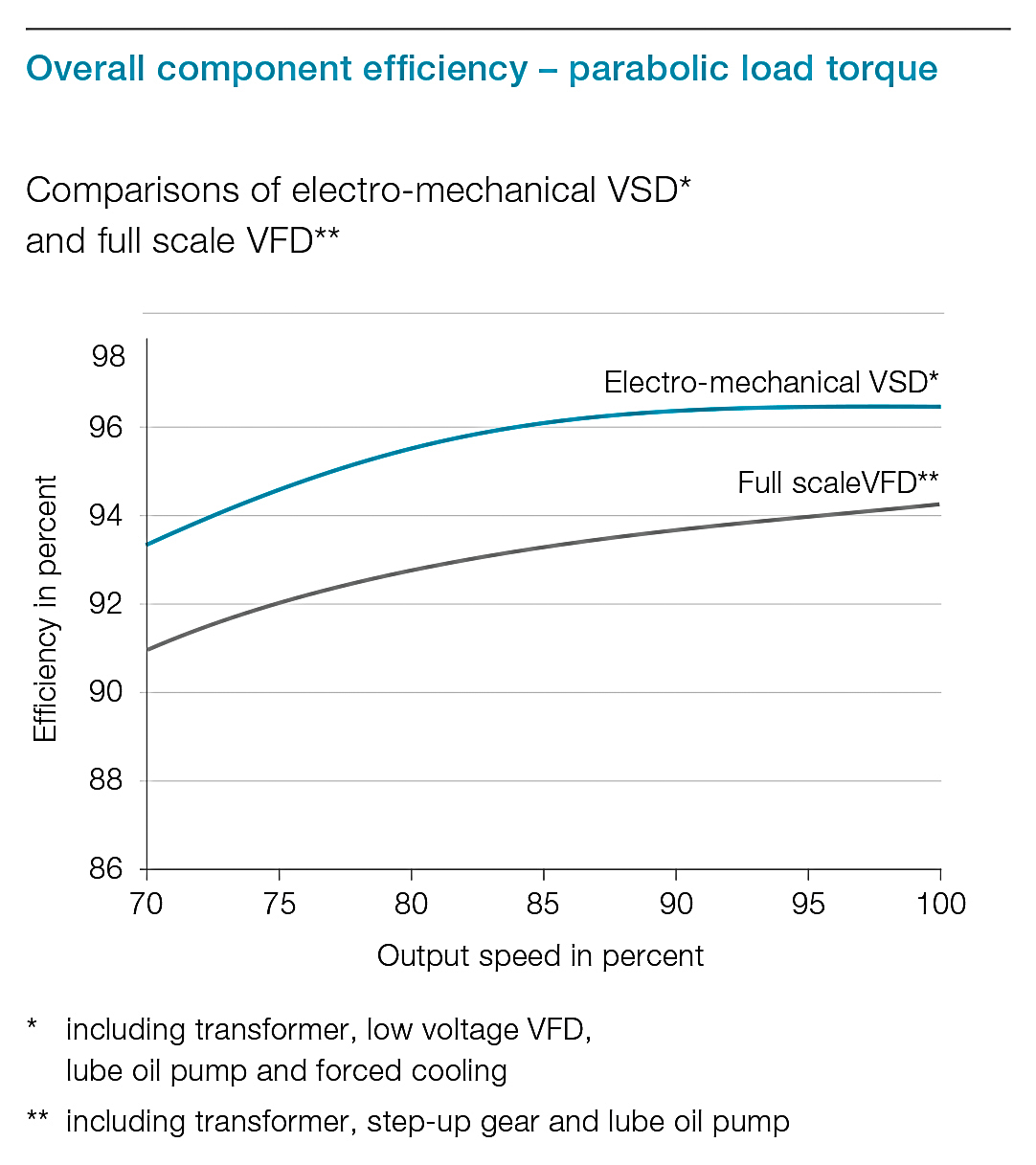 IMAGE 5: Electromechanical VSD versus full-scale VFD efficiency comparison 