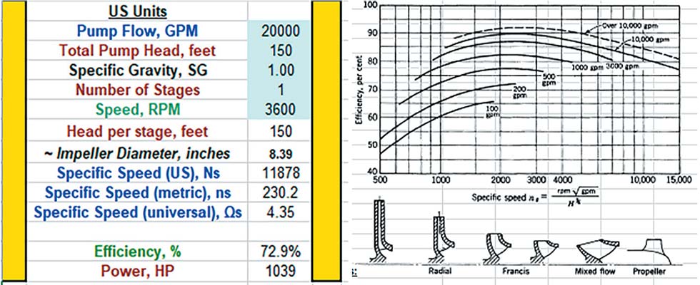 IMAGE 1: Efficiency calculation formula from the pump efficiency calculator3 and Hydraulic Institute chart1 at 3,600 rpm (Images courtesy of the author)