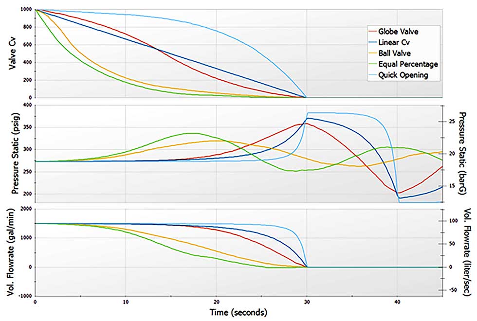 IMAGE 2: A characteristic curve comparison for valves with equal overall closure time, leading to drastically different pressure responses as flow rate is reduced.