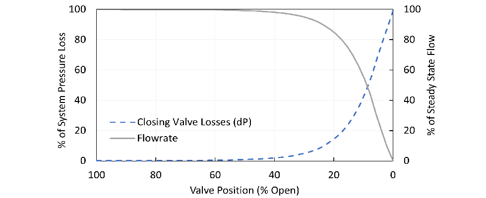 IMAGE 3: Valve losses relative to system losses, indicating the valve begins controlling flow through the system at nearly 40% open in this example.