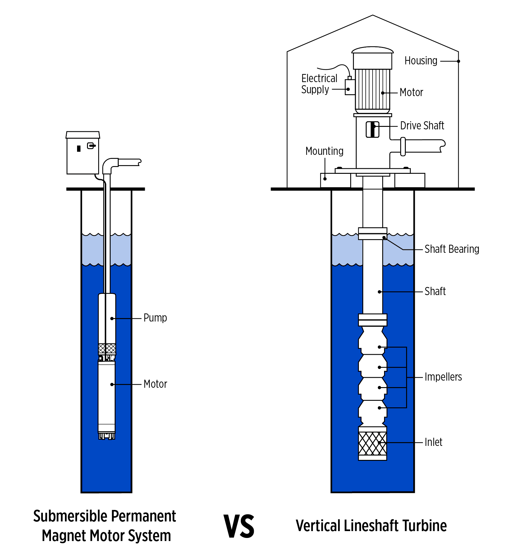 IMAGE 2: When it comes to submersible pumping systems, the overall installation features fewer moving parts than those required for jobs with VLSTs.